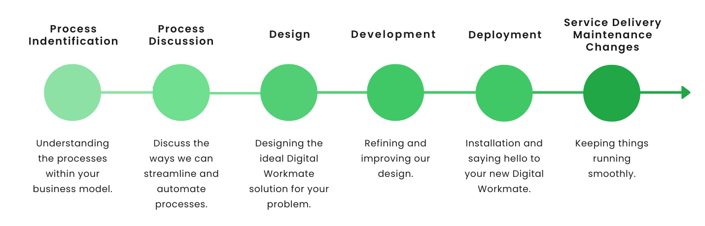 implementing-rpa-as-a-service-timelines-graphic